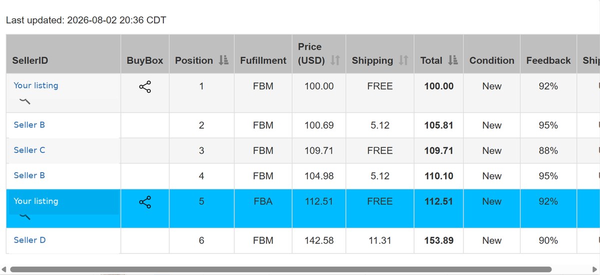 The whole competitive field — position, fulfilment, delivered total, feedback.