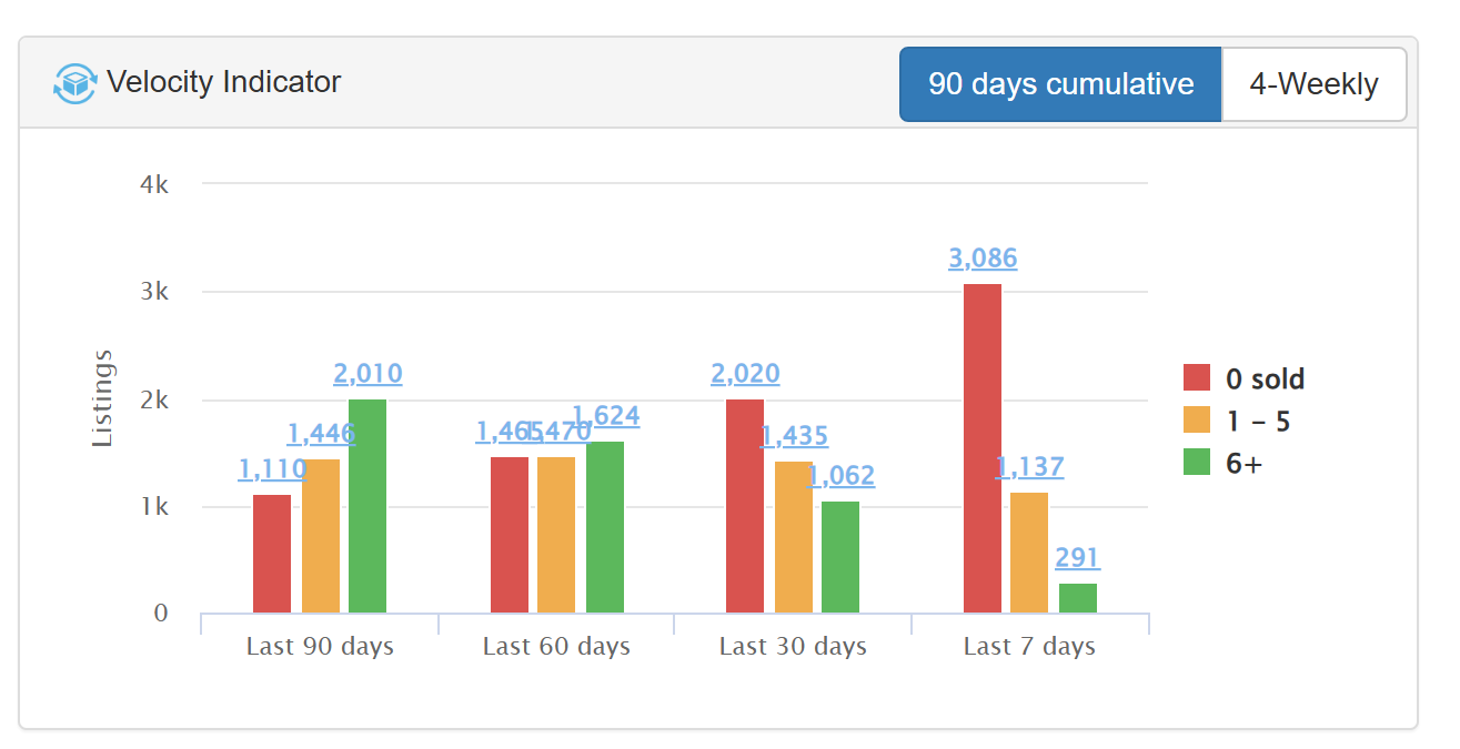 eBay Velocity Indicator grouping listings by units sold to show fast movers, slow movers, and win/loss ranking.