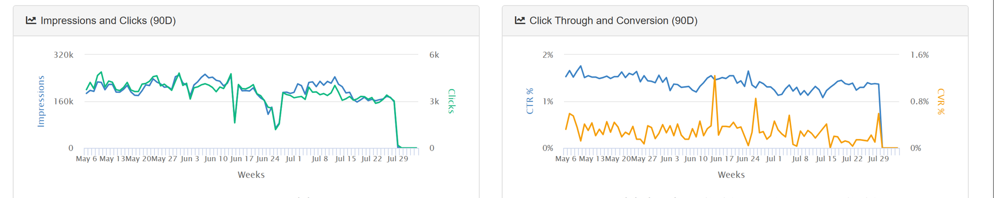 Impressions, clicks, click-through and conversion — tracked across your published feed.