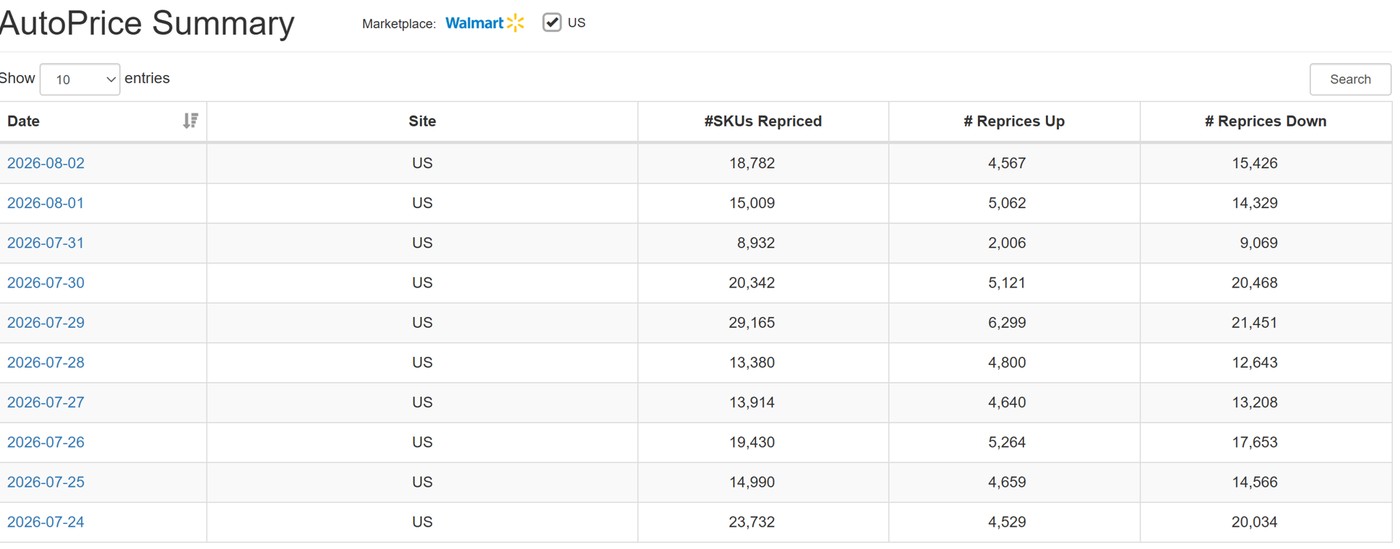 Tens of thousands of SKUs repriced daily — and prices move up as often as down.