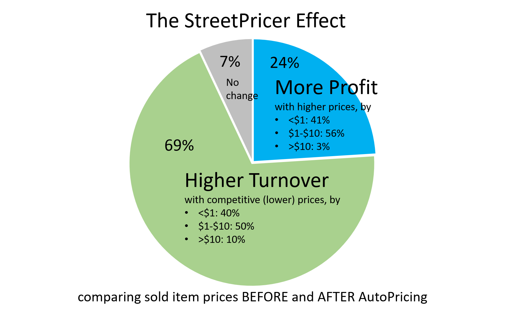 Wk25, The StreetPricer Effect